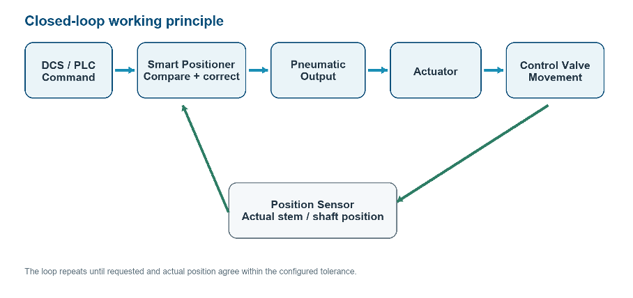 smart-valve-positioner-closed-loop-working-principle
