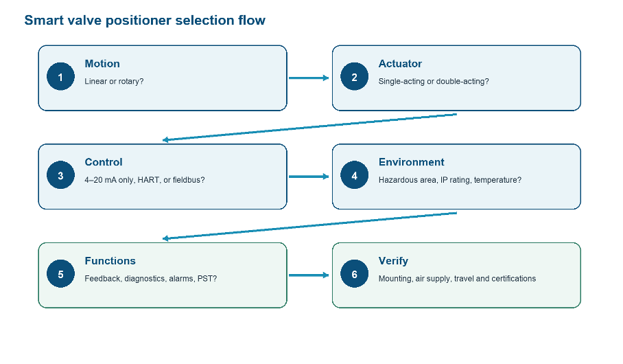 smart-valve-positioner-selection-flow