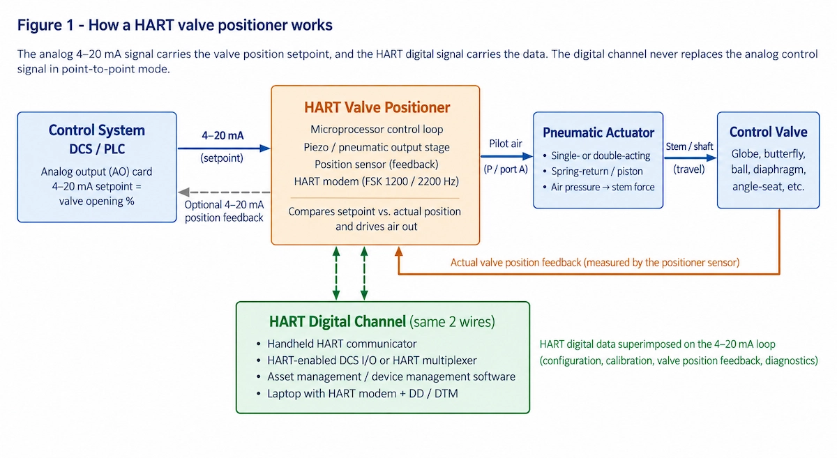 hart-valve-positioner-working-principle